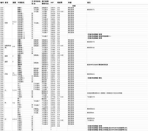 星辰名字|【天文】中西星名对照表【最全】